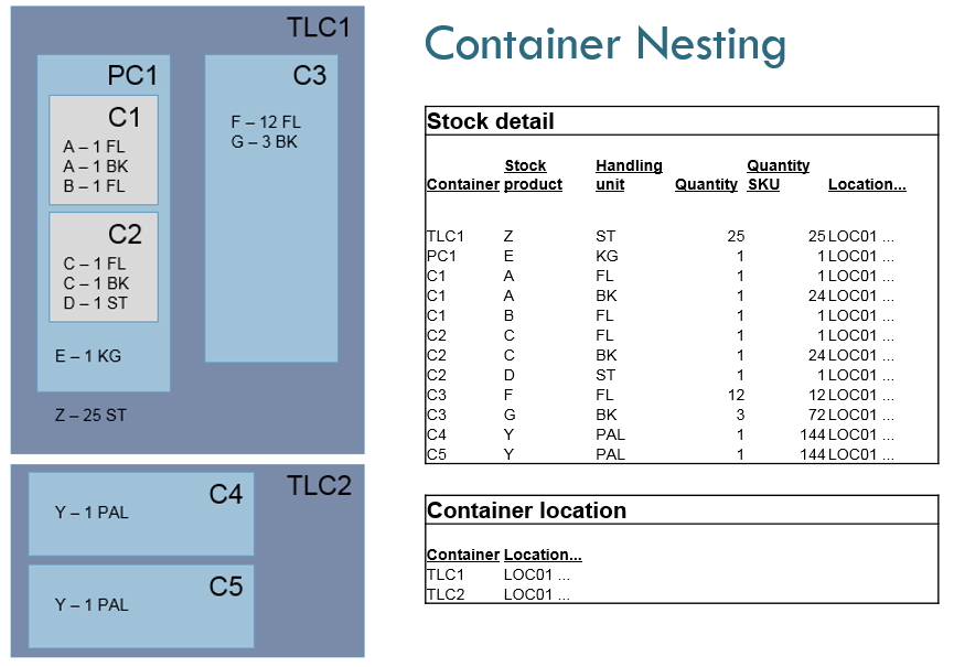 container-nesting-example