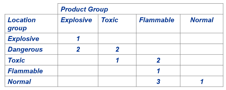 product-location-group-preferences-example